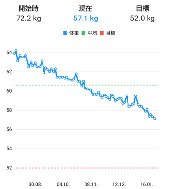 体重のグラフ。右肩下がりに減っている。